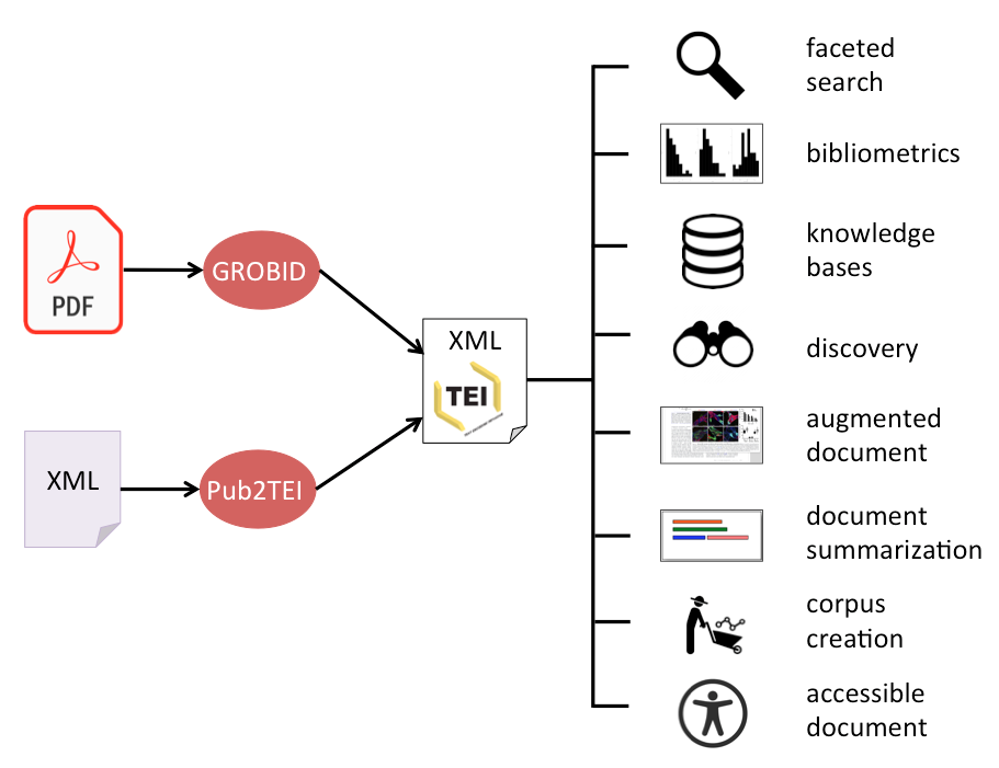 GROBID workflow