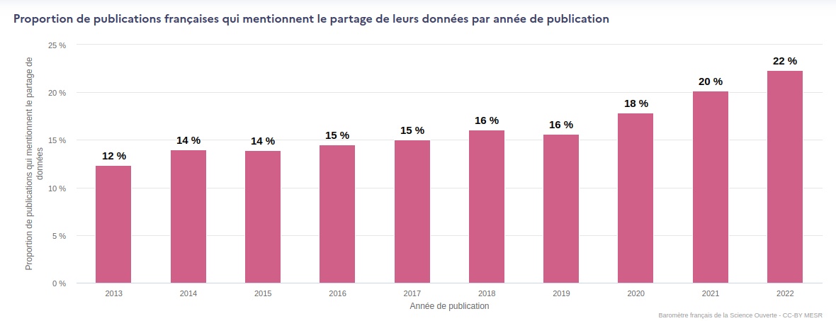 Open access rate of scientific publications in France